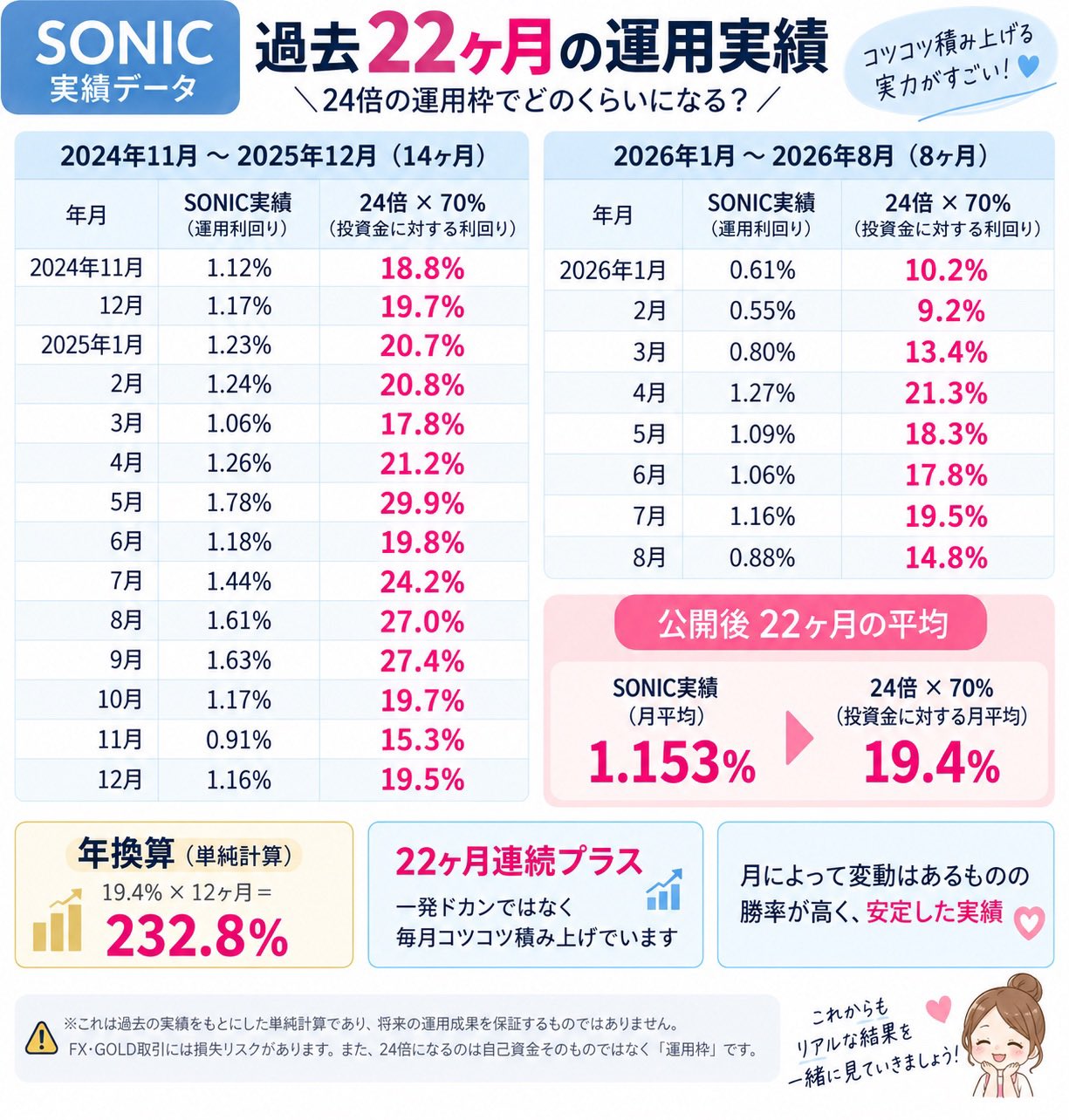 Tag MarketsとSonic AIコピートレードの過去22か月実績資料