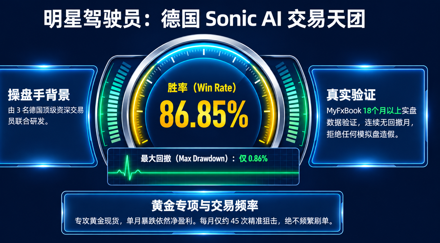Sonic AI trading performance clean reference