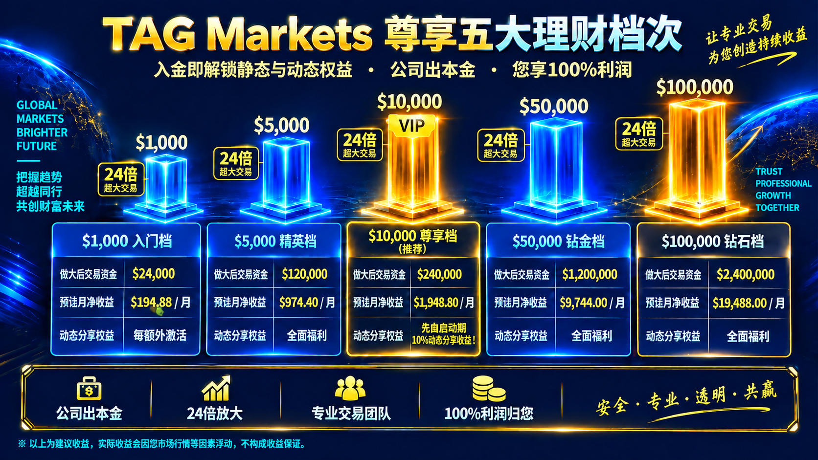TAG Markets tier profit illustration clean reference